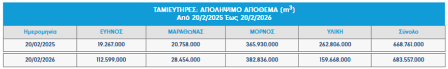 Καλύτερα τα νέα για τη λίμνη του Μόρνου μετά τις βροχές - «Δεν πρέπει να εφησυχάσουμε», λένε οι ειδικοί

