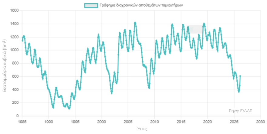 Καλύτερα τα νέα για τη λίμνη του Μόρνου μετά τις βροχές - «Δεν πρέπει να εφησυχάσουμε», λένε οι ειδικοί
