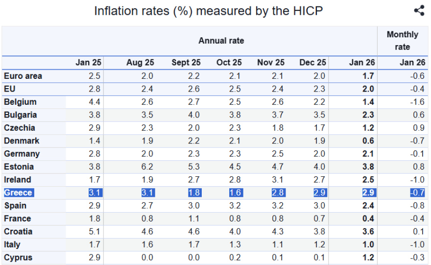 Eurostat: Αναθεωρήθηκε ανοδικά ο πληθωρισμός στην Ελλάδα – Στο 2,9% τον Ιανουάριο