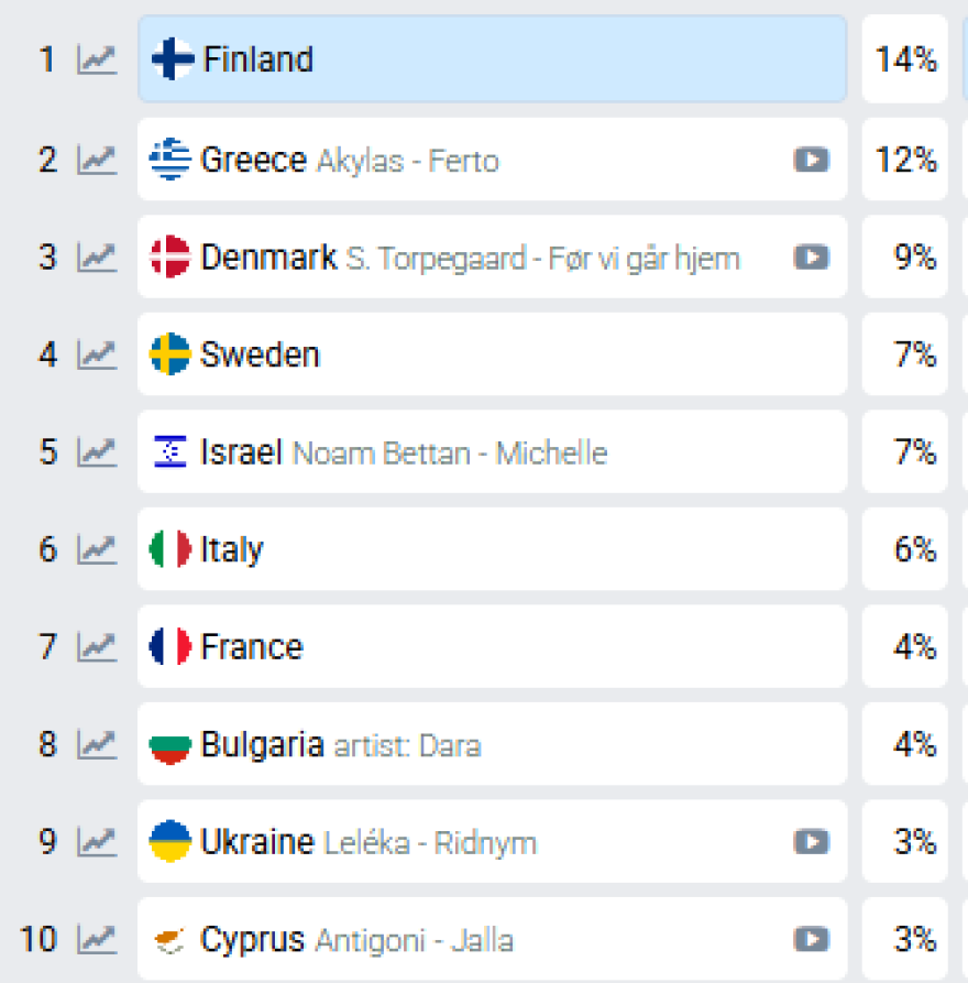 Eurovision 2026 - Ελλάδα: Τι θέση δίνουν τα στοιχήματα στον Ακύλα και το «Ferto, δείτε αναλυτικά τη δεκάδα