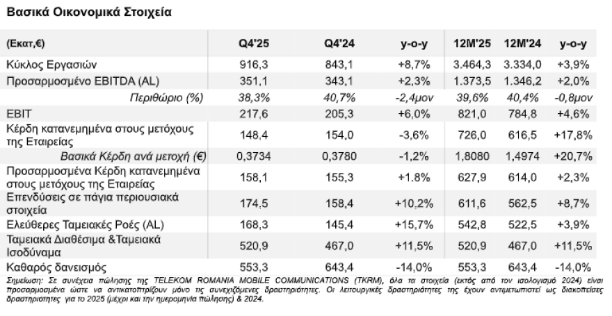 ΟΤΕ: Καθαρά κέρδη €627,9 εκατ. το 2025 – Μέρισμα €0,8777 ανά μετοχή αυξημένο κατά 22%