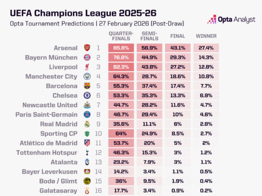 Champions League: Η Άρσεναλ πρώτο φαβορί για την κατάκτηση της κούπας 