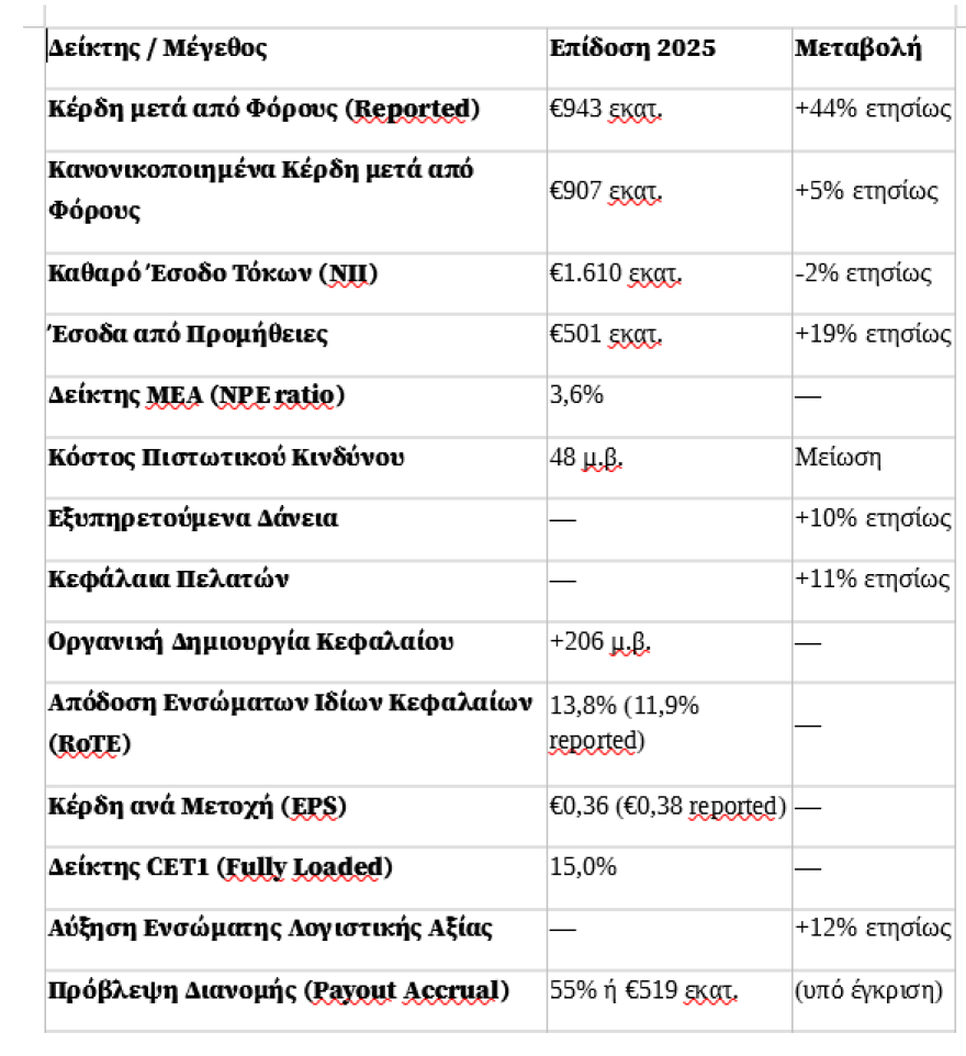 Alpha Bank: Κέρδη €943 εκατ., διανομή €519 εκατ. και υπέρβαση όλων των στρατηγικών στόχων