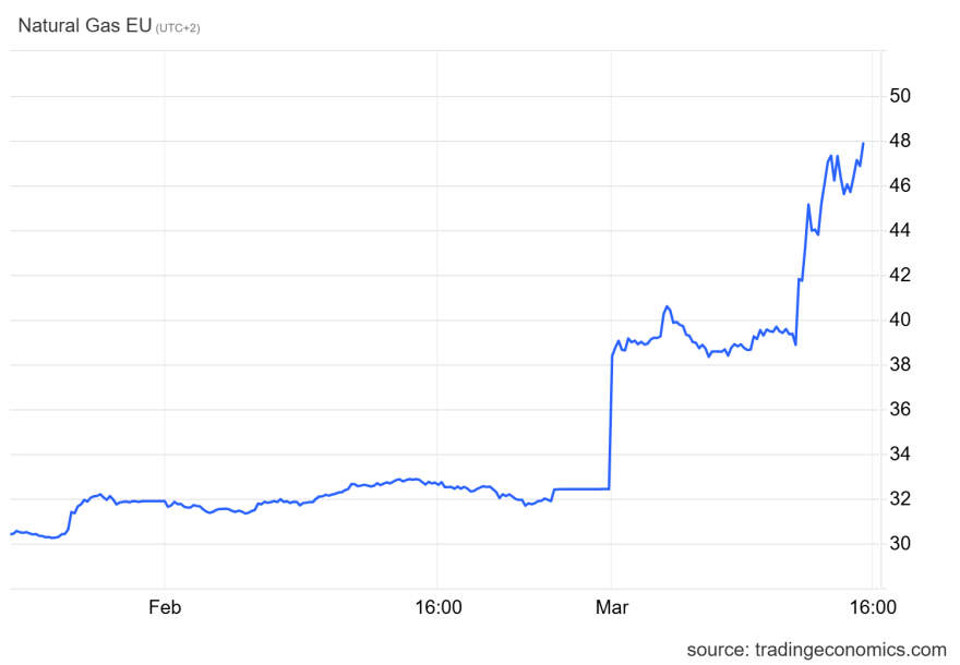 Τρομακτική πρόβλεψη από τη Goldman Sachs: Έως και +130% η τιμή του φυσικού αερίου στην Ευρώπη, αν τα στενά του Ορμούζ κλείσουν για ένα μήνα 
