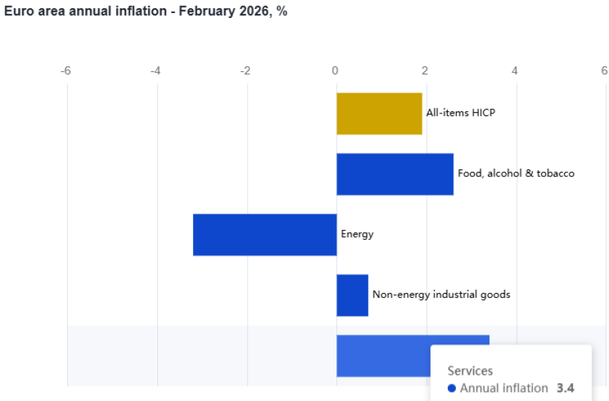 Eurostat: Στο 3% ο πληθωρισμός στην Ελλάδα το Φεβρουάριο, στο 1,9% στην Ευρωζώνη