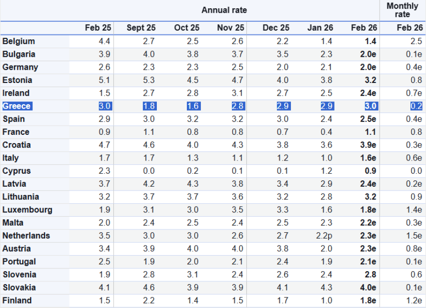 Eurostat: Στο 3% ο πληθωρισμός στην Ελλάδα το Φεβρουάριο, στο 1,9% στην Ευρωζώνη
