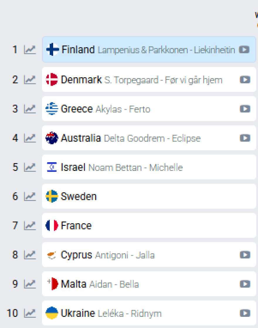 Έπεσε στην 3η θέση των στοιχημάτων ο Ακύλας στη Εurovision, ποια χώρα τον πέρασε
