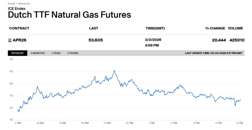 Άλμα 20% για το φυσικό αέριο, «πέταξε» η τιμή στην Ευρώπη λόγω του πολέμου στη Μέση Ανατολή
