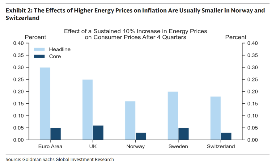 Goldman Sachs: Η σύγκρουση στο Ιράν δοκιμάζει την Ευρώπη, πόσο επηρεάζει ΑΕΠ και πληθωρισμό η άνοδος των τιμών ενέργειας