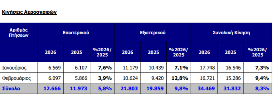 ΔΑΑ: Άνοδος 13,1% στην επιβατική κίνηση τον Φεβρουάριο, στα 3,97 εκατ. επιβάτες το πρώτο 2μηνο