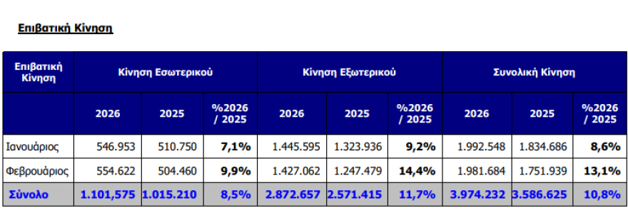ΔΑΑ: Άνοδος 13,1% στην επιβατική κίνηση τον Φεβρουάριο, στα 3,97 εκατ. επιβάτες το πρώτο 2μηνο