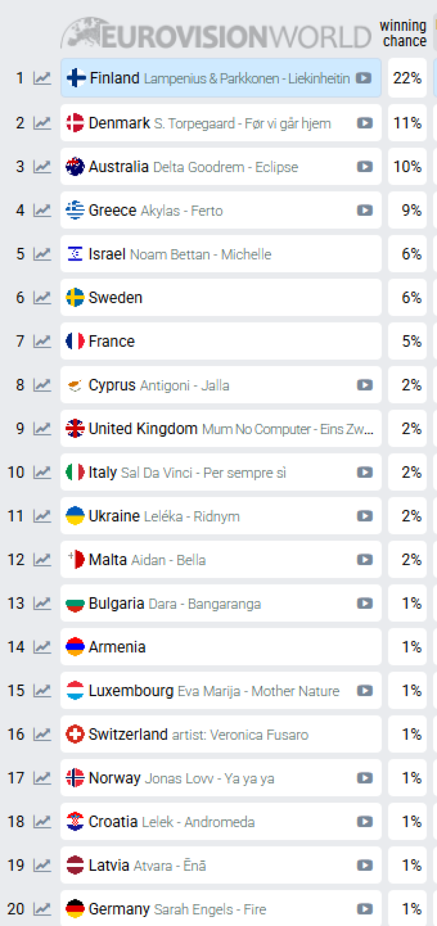 Στοιχήματα Eurovision 2026 - Ελλάδα: Σε ποια θέση βρίσκεται ο Ακύλας, δείτε τους πρώτους πέντε