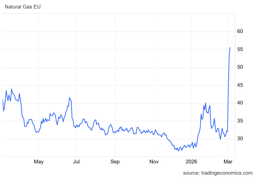 Νέα άνοδος για το ευρωπαϊκό φυσικό αέριο πάνω από τα €55 η μεγαβατώρα, έχει κάνει άλμα 60% σε δύο ημέρες