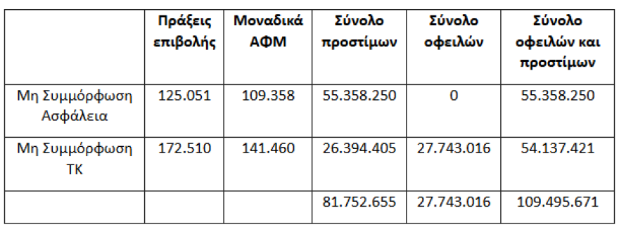 Η ώρα της «λυπητερής» για ανασφάλιστα ΙΧ και απλήρωτα τέλη κυκλοφορίας: Έρχονται τα πρόστιμα σε σχεδόν 300.000 οδηγούς