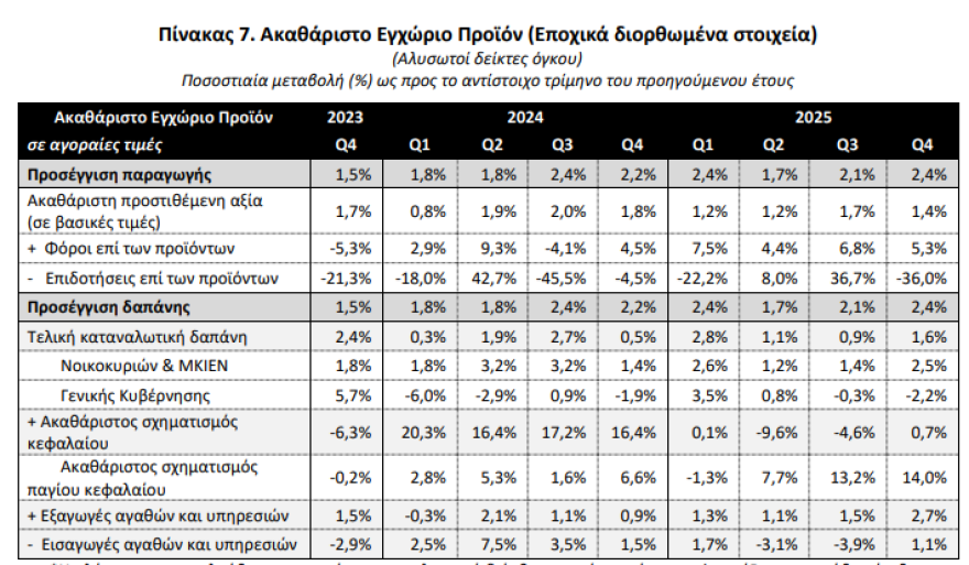 ΑΕΠ: Στο 2,1% η ανάπτυξη της ελληνικής οικονομίας το 2025, «έτρεξε» με 2,4% το τελευταίο τρίμηνο