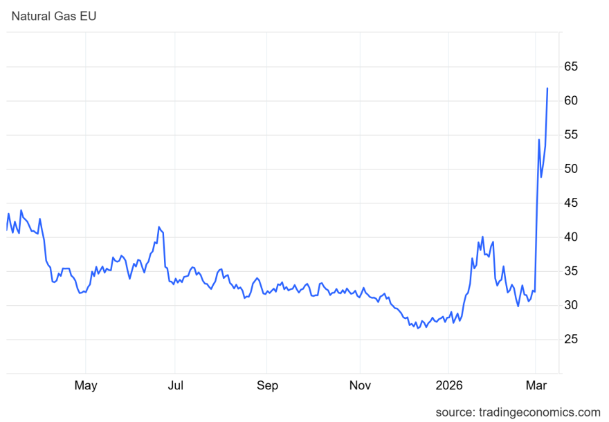 «Φωτιά» και στο φυσικό αέριο: Aλμα έως 30% στις τιμές στην Ευρώπη