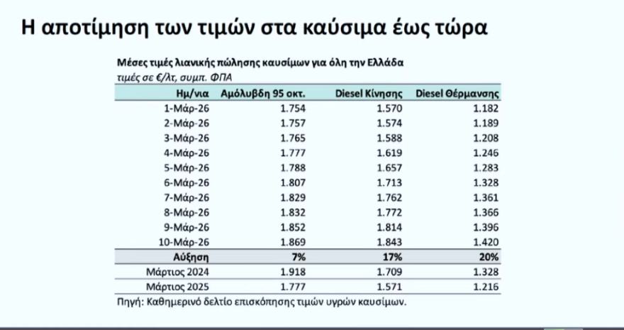 Ανακοινώθηκαν τα πλαφόν στο περιθώριο κέρδους σε καύσιμα και τρόφιμα - Πρόστιμα έως 5 εκατ. ευρώ για αισχροκέρδεια