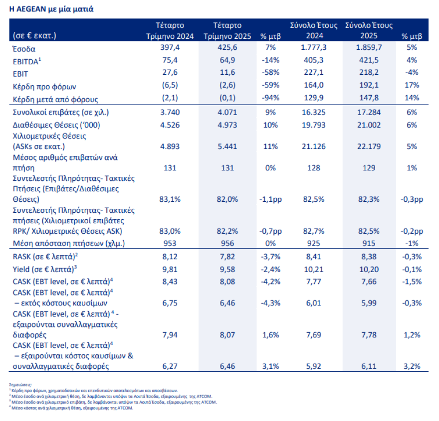 Aegean: Καθαρά κέρδη €147,8 εκατ. αυξημένα κατά 14% – Mέρισμα €0,9 ανά μετοχή