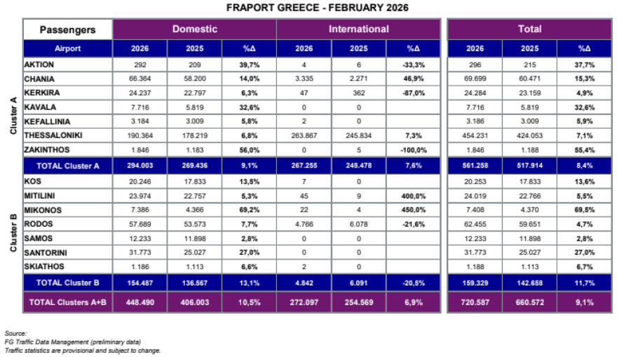 Fraport Greece: Άλμα 9,1% στην επιβατική κίνηση τον Φεβρουάριο