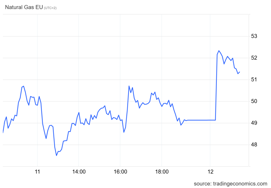 Σε νέα άνοδο το ευρωπαϊκό φυσικό αέριο καθώς ο πόλεμος στη Μέση Ανατολή διαταράσσει τις ροές LNG