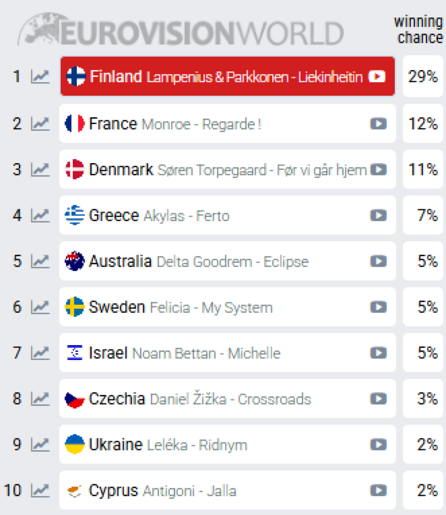 Eurovision 2026 - Ελλάδα: Τα στοιχήματα με την πρώτη 10άδα, σε ποια θέση είναι ο Ακύλα με το Ferto