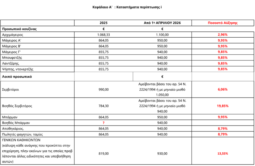 Με αυξήσεις 12% στους μισθούς η νέα κλαδική σύμβαση για 500.000 εργαζομένους σε εστιατόρια, μπαρ, καφετέριες, δείτε παραδείγματα