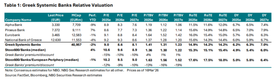 NBG Securities: Ψήφος εμπιστοσύνης στις συστημικές τράπεζες – Μερίσματα ρεκόρ και ισχυρή κεφαλαιακή επάρκεια