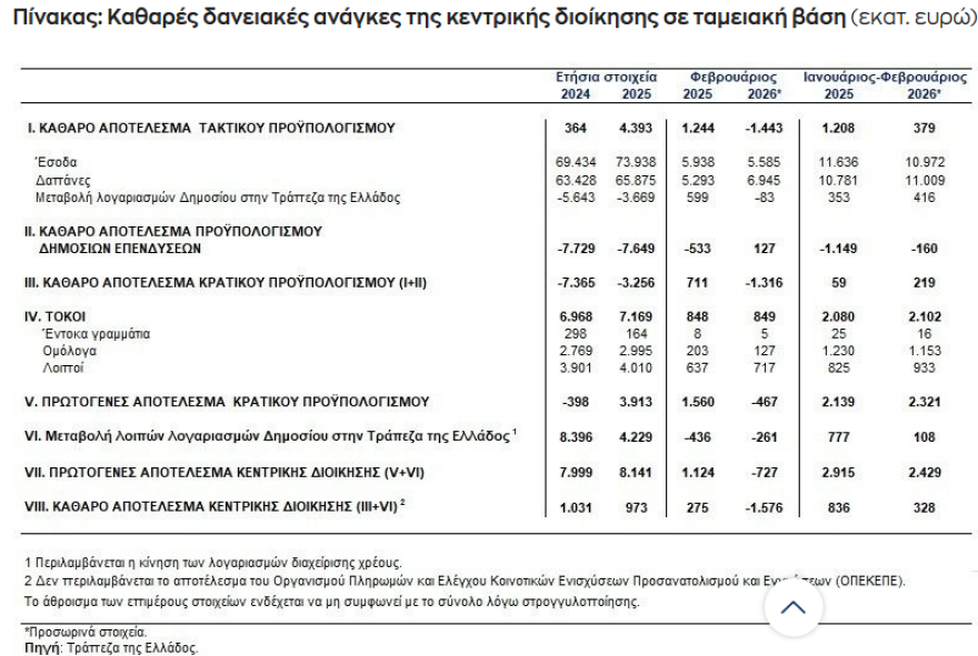 Τράπεζα της Ελλάδος: Ταμειακό πλεόνασμα 328 εκατ. ευρώ το α’ δίμηνο του 2026 