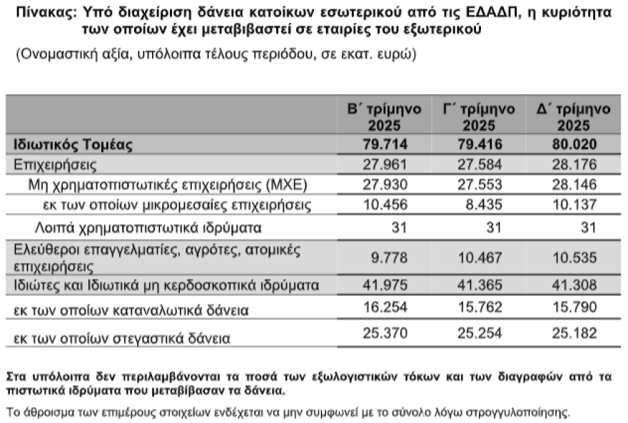 ΤτΕ: Αυξήθηκαν σε €80 δισ. τα δάνεια που διαχειρίζονται οι servicers