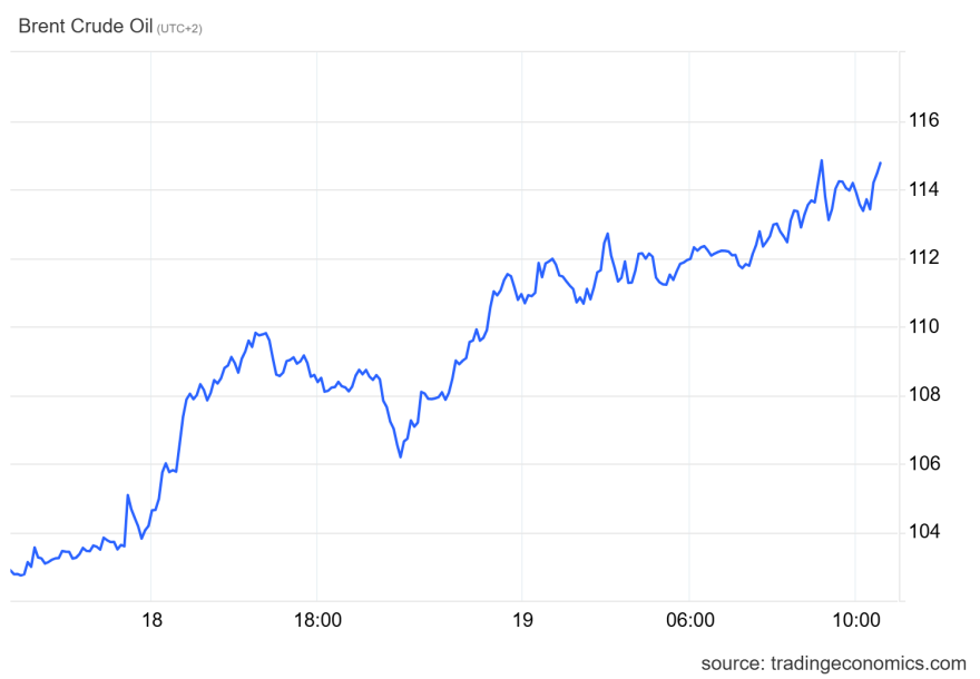 Στα $114 έφτασε το πετρέλαιο, άλμα 30% στο ευρωπαϊκό φυσικό αέριο μετά τα πλήγματα σε ενεργειακές υποδομές της Μέσης Ανατολής