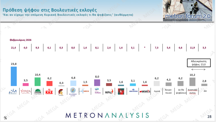 Metron Analysis: Στις 17,5 μονάδες το προβάδισμα της ΝΔ, φτάνει στο 31,1%, κέρδος δύο μονάδων για Μητσοτάκη, «ακούνητος» ο Ανδρουλάκης 
