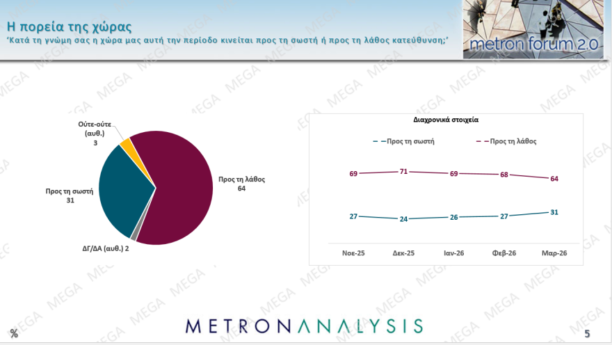 Metron Analysis: Στις 17,5 μονάδες το προβάδισμα της ΝΔ, φτάνει στο 31,1%, κέρδος δύο μονάδων για Μητσοτάκη, «ακούνητος» ο Ανδρουλάκης 