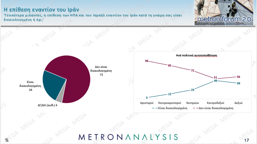 Metron Analysis: Στις 17,5 μονάδες το προβάδισμα της ΝΔ, φτάνει στο 31,1%, κέρδος δύο μονάδων για Μητσοτάκη, «ακούνητος» ο Ανδρουλάκης 