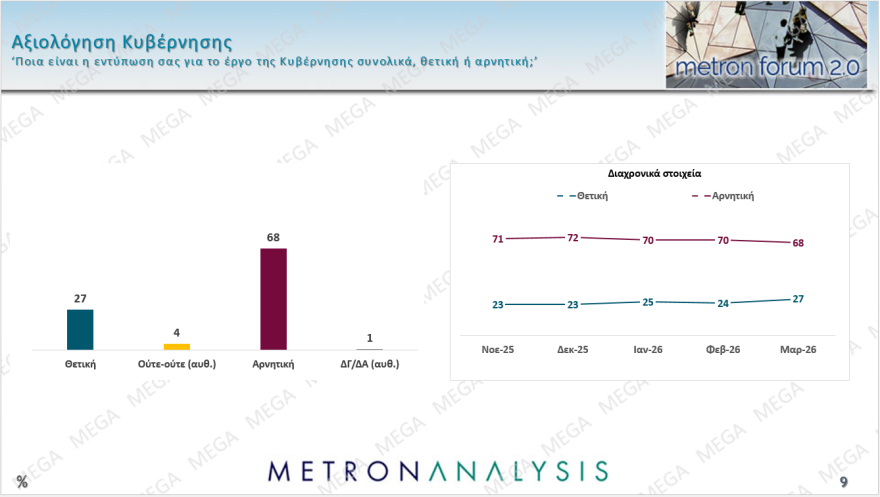 Metron Analysis: Στις 17,5 μονάδες το προβάδισμα της ΝΔ, φτάνει στο 31,1%, κέρδος δύο μονάδων για Μητσοτάκη, «ακούνητος» ο Ανδρουλάκης 