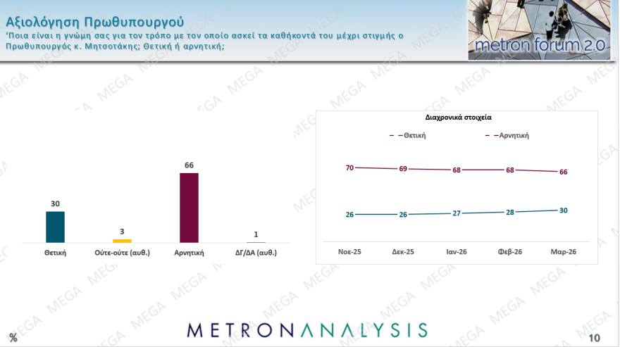 Metron Analysis: Στις 17,5 μονάδες το προβάδισμα της ΝΔ, φτάνει στο 31,1%, κέρδος δύο μονάδων για Μητσοτάκη, «ακούνητος» ο Ανδρουλάκης 