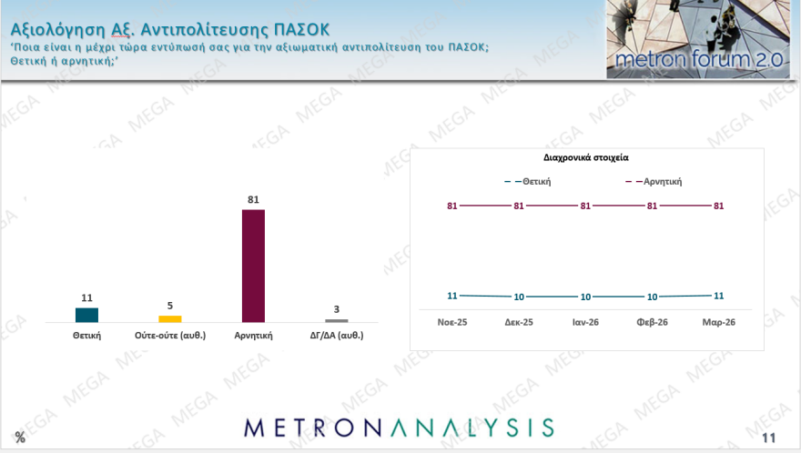 Metron Analysis: Στις 17,5 μονάδες το προβάδισμα της ΝΔ, φτάνει στο 31,1%, κέρδος δύο μονάδων για Μητσοτάκη, «ακούνητος» ο Ανδρουλάκης 