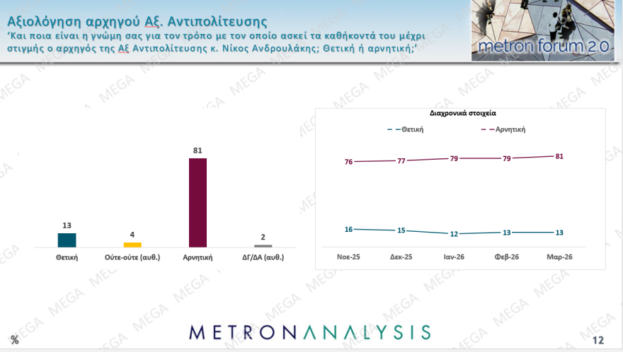 Metron Analysis: Στις 17,5 μονάδες το προβάδισμα της ΝΔ, φτάνει στο 31,1%, κέρδος δύο μονάδων για Μητσοτάκη, «ακούνητος» ο Ανδρουλάκης 