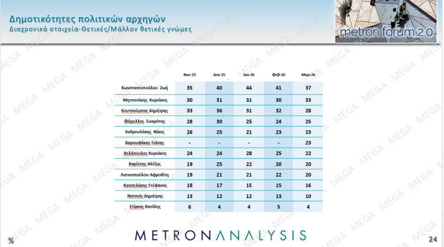 Metron Analysis: Στις 17,5 μονάδες το προβάδισμα της ΝΔ, φτάνει στο 31,1%, κέρδος δύο μονάδων για Μητσοτάκη, «ακούνητος» ο Ανδρουλάκης 