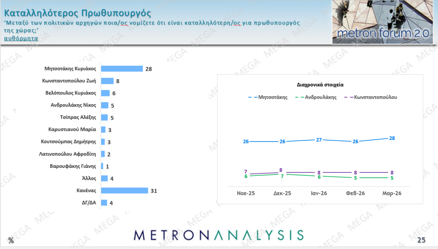 Metron Analysis: Στις 17,5 μονάδες το προβάδισμα της ΝΔ, φτάνει στο 31,1%, κέρδος δύο μονάδων για Μητσοτάκη, «ακούνητος» ο Ανδρουλάκης 