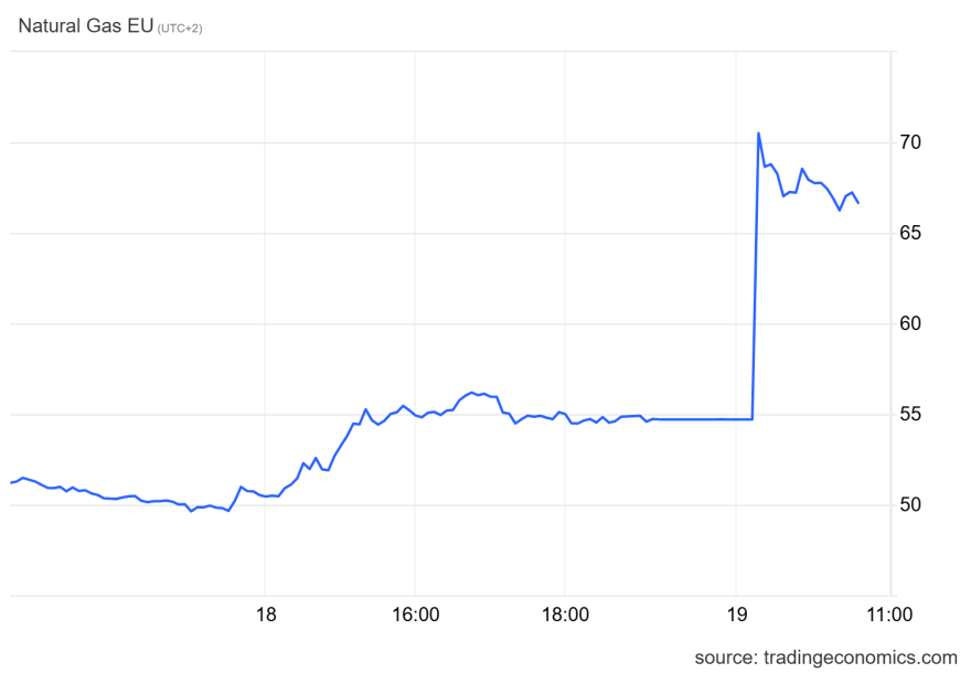 Στα $114 έφτασε το πετρέλαιο, άλμα 30% στο ευρωπαϊκό φυσικό αέριο μετά τα πλήγματα σε ενεργειακές υποδομές της Μέσης Ανατολής