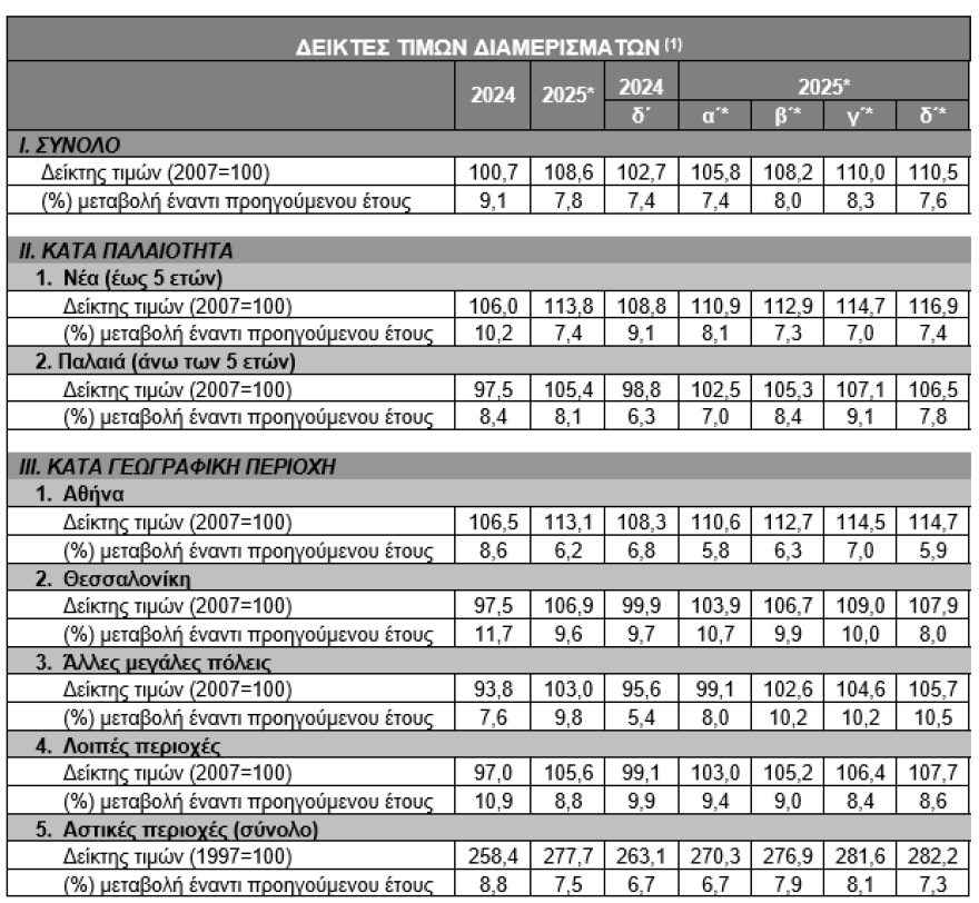 ΤτΕ: Με ρυθμό 7,8% αυξήθηκαν οι τιμές των διαμερισμάτων το 2025, δείτε πίνακα