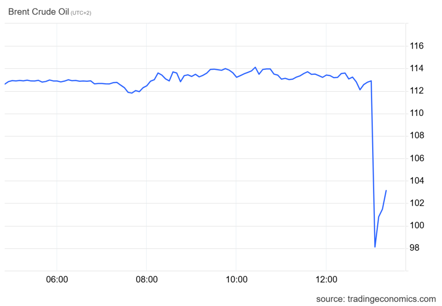 Βουτιά 10% στις τιμές του πετρελαίου μετά τις δηλώσεις Τραμπ για «παραγωγικές συνομιλίες» με το Ιράν