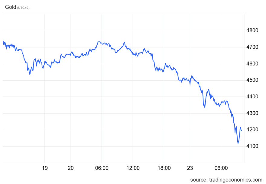 Σε ελεύθερη πτώση τα πολύτιμα μέταλλα εν μέσω του πολέμου στη Μέση Ανατολή, απώλειες έως 10% για τον χρυσό