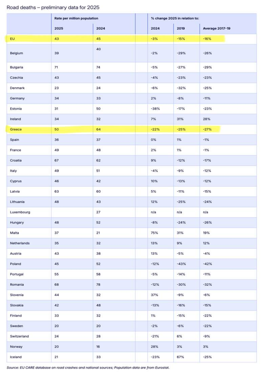 Έκθεση Κομισιόν: Μείωση 22% στα θανατηφόρα τροχαία στην Ελλάδα, η δεύτερη μεγαλύτερη στην ΕΕ 

