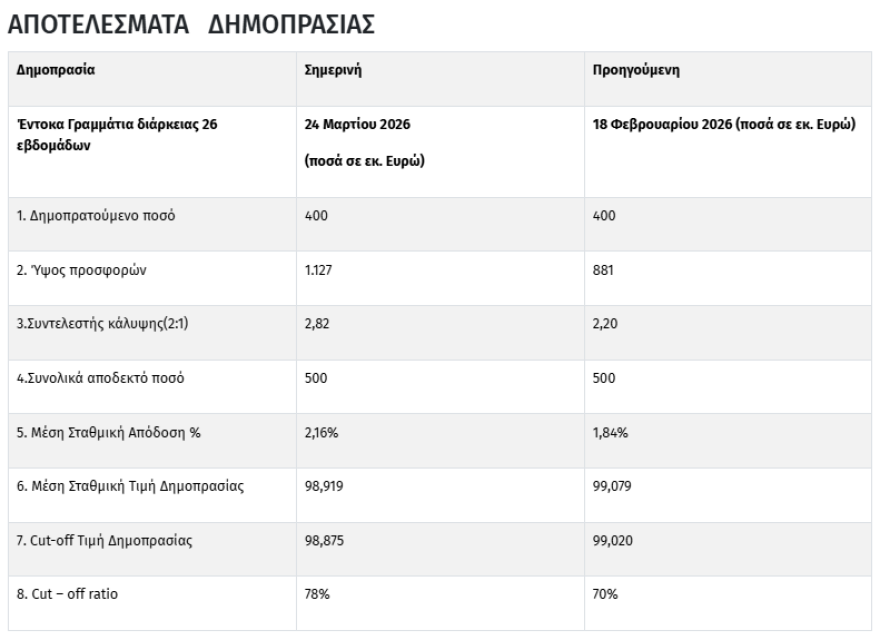 Εξάμηνα έντοκα: Αντλήθηκαν 500 εκατ. ευρώ – Αυξήθηκε στο 2,16% η απόδοση