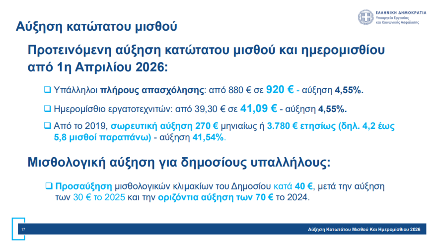 Κατώτατος μισθός: Οι αυξήσεις, τα καθαρά ποσά για τους εργαζόμενους έως 30 ετών και τι ισχύει με δημόσιο και τριετίες - Δείτε παραδείγματα