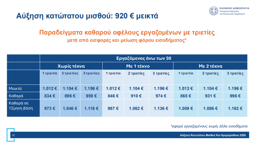 Κατώτατος μισθός: Οι αυξήσεις, τα καθαρά ποσά για τους εργαζόμενους έως 30 ετών και τι ισχύει με δημόσιο και τριετίες - Δείτε παραδείγματα