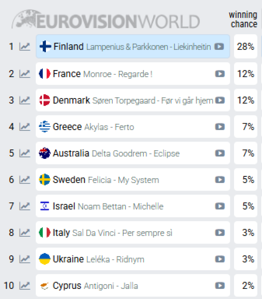 Eurovision 2026 - Ελλάδα: Σε ποια θέση βρίσκεται ο Ακύλας στα στοιχήματα