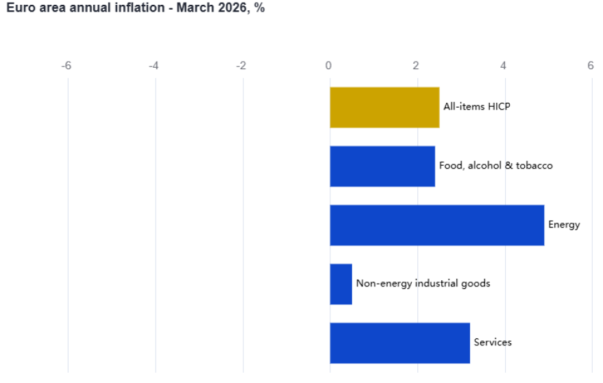 Eurostat: «Τσίμπησε» στο 3,3% ο πληθωρισμός στην Ελλάδα τον Μάρτιο