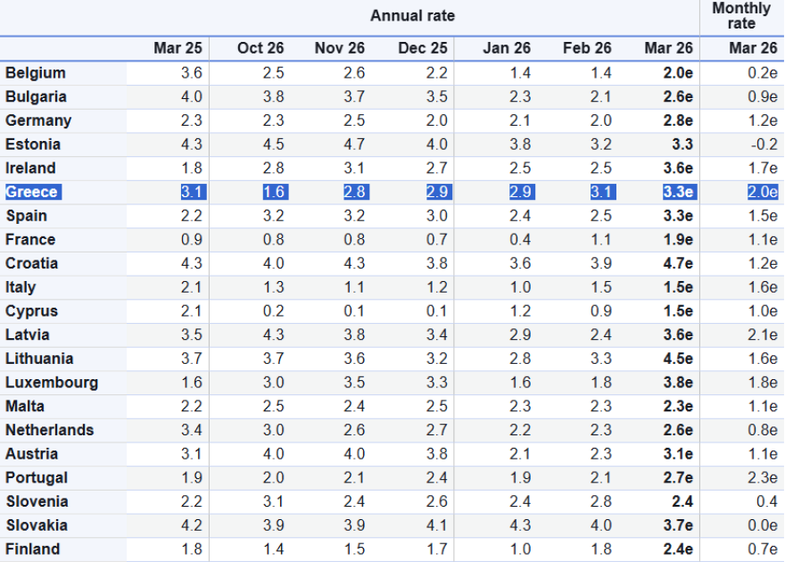Eurostat: «Τσίμπησε» στο 3,3% ο πληθωρισμός στην Ελλάδα τον Μάρτιο